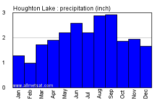 Houghton Lake Michigan Annual Precipitation Graph